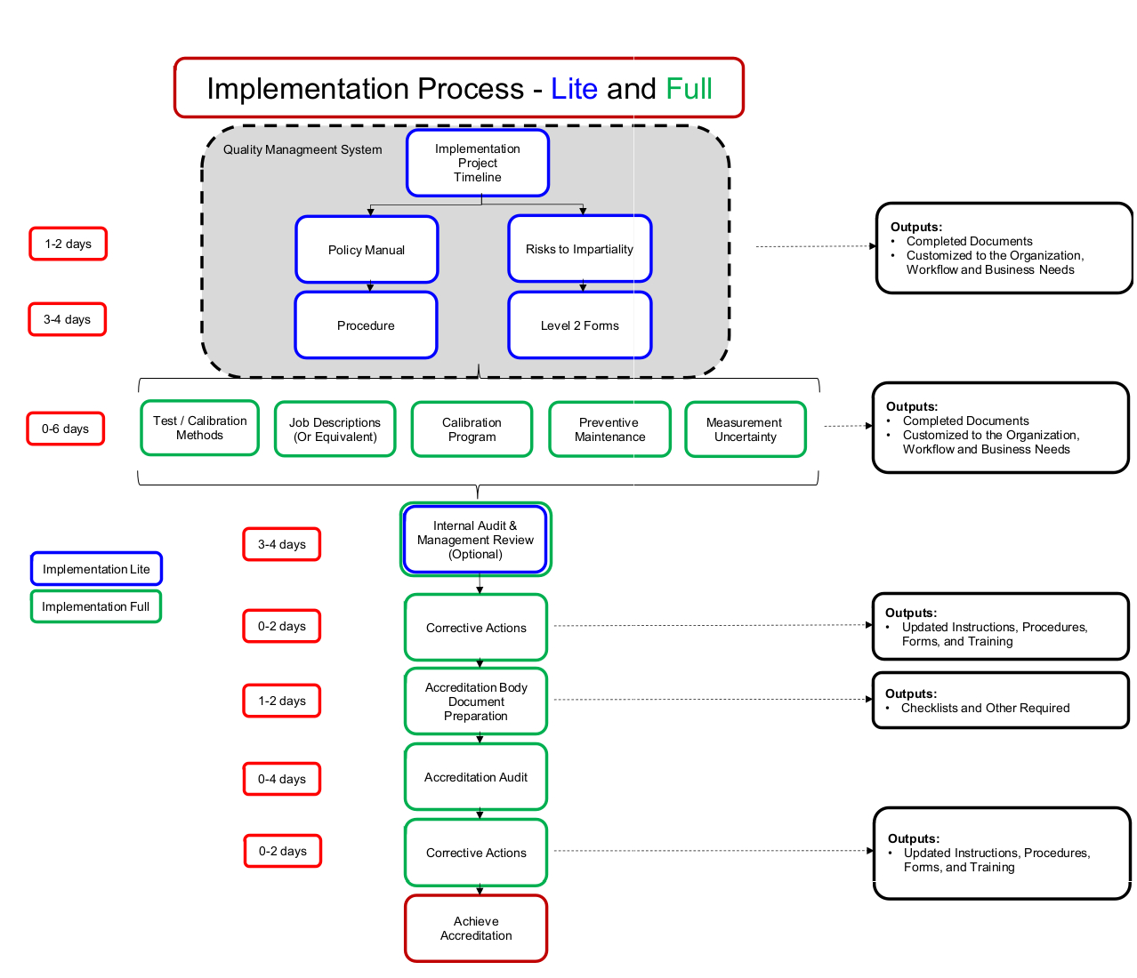 Implementation Flow Diagram