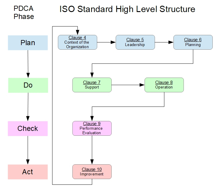 pdca iso high level structure