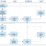 What is the Process Flow for Audit Management (ISO 19011 - PDCA)